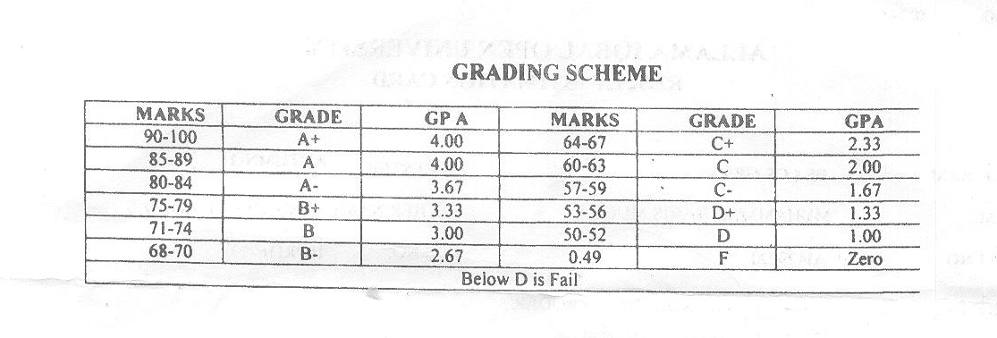 GPA Grading Scale Chart